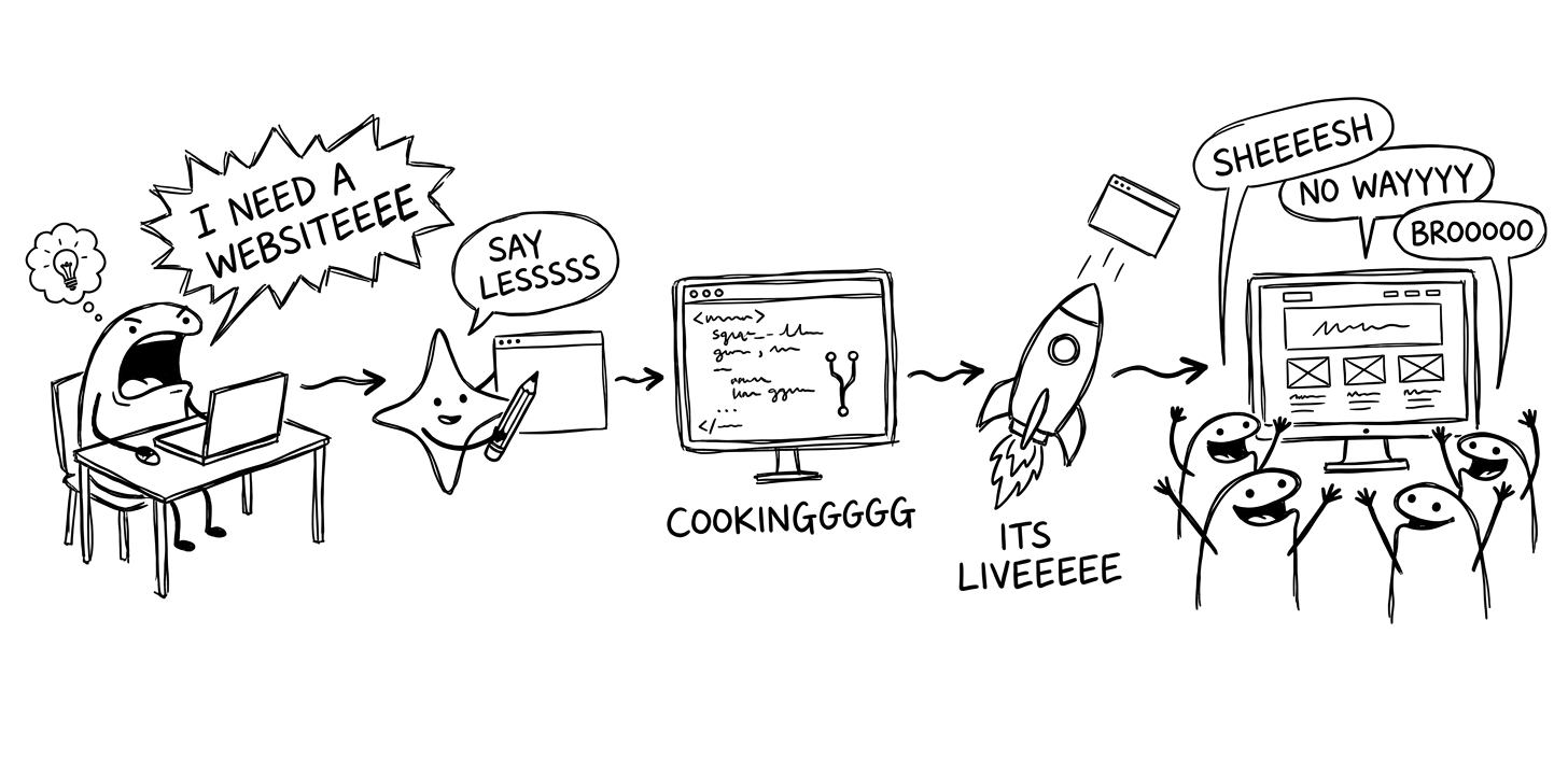 A doodle journey: a blob screams 'I need a website', an AI spark says 'say less', code cooks, a rocket ships it live, and a crowd of blobs celebrates the finished site.